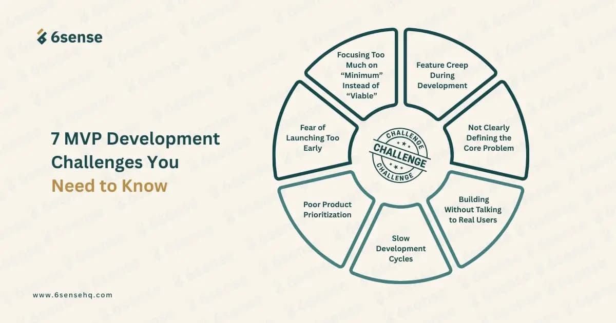 A circular infographic titled "7 MVP Development Challenges You Need to Know" by 6sense, featuring seven segments: Feature Creep, Not Clearly Defining the Core Problem, Building Without Talking to Real Users, Slow Development Cycles, Poor Product Prioritization, Fear of Launching Too Early, and Focusing Too Much on Minimum Instead of Viable.